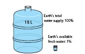 Science 8 Chapter 1 Section 1 Distribution of Water (pp. 8-13) How much fresh water do we have?