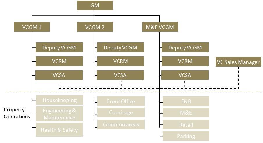 Decentralising to property level VCGM teams & driving general management focus The VCGM model is all about decentralising decision making and responsibility to the hotel management team and using the