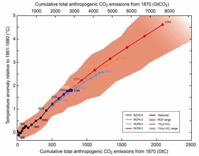 Cumulative!total!CO2!emissions!since!1870!(GtCO2)! Warming IPCC 2013 Fig. SPM.