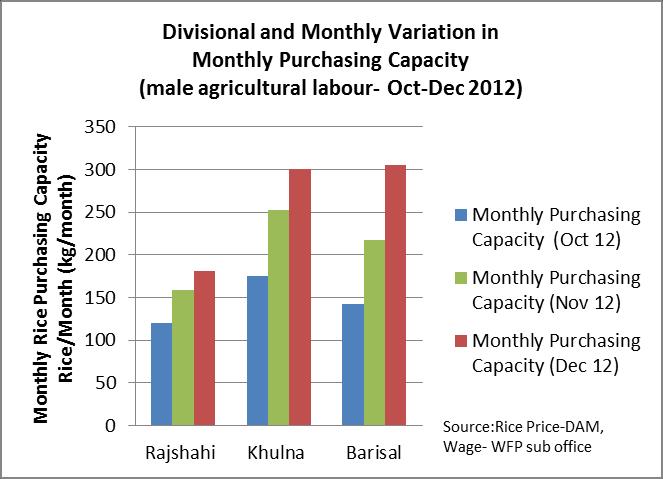 Based on December data, a male agricultural wage labourer could buy 10.5 kg of rice with his daily income of 270 Taka, an increase of 20 percent from the purchasing capacity a year ago.