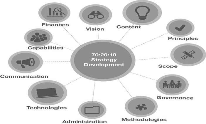 Strategy Development A 70:20:10 Implementation Plan Do you have a clear documented learning strategy that is shared across all parts of your