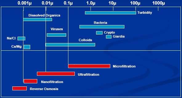 Comparison of Membrane Filtration Processes Comparison of