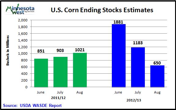 Friday Aug 10, 2012 World Ag Supply & Demand Report U.S. 2011/12 Old Crop Corn is Supportive Global Old Crop Corn is Slightly Bearish USDA estimates the 2011/12 U.S. corn carryout at 1,021 million bushels, up from 903 million bushels from last month.