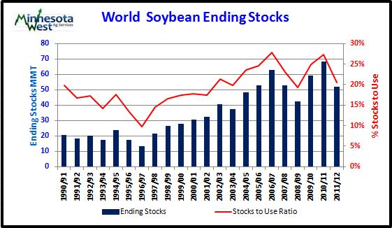 Global Soybean 2012/13 production is forecast at 260.46 mmt down by 6.74 mmt from 267.2 mmt last month.