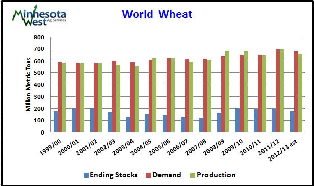 Global ending wheat stocks for 2012/13 are projected 3.32 mmt lower at 177.17 mmt from an estimate of 182.44 mmt last month. Global wheat supplies for 2012/13 are projected 2.