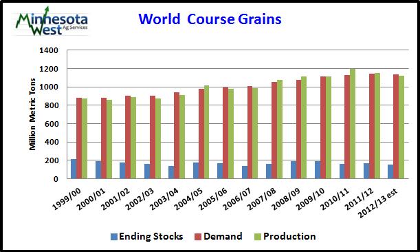 Global 2012/13 course grain supplies are reduced 56.5 million tons mostly reflecting the forecast 55.7-million-ton reduction in the U.S. corn crop.