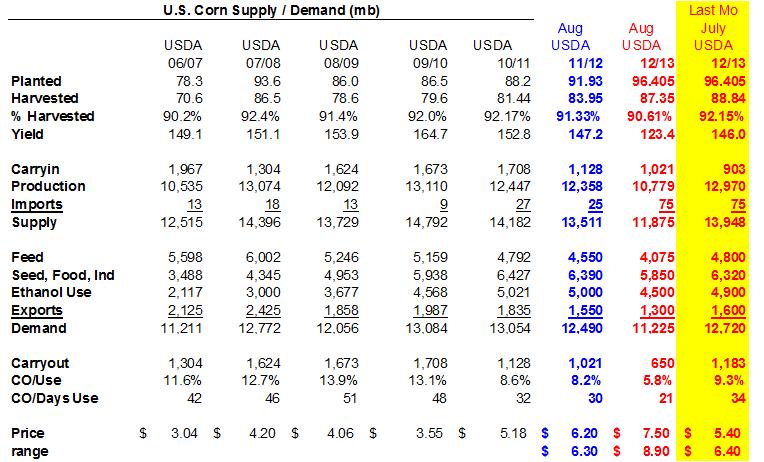 U.S. Corn USDA estimates the 2011/12 U.S. corn carryout at 1,021 million bushels, up 118 million from 903 million bushels from last
