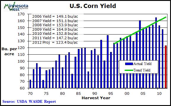 Corn ending stocks for 2012/13 are projected at 650 Million bushels, down 533 million from 1.183 Billion bushels.