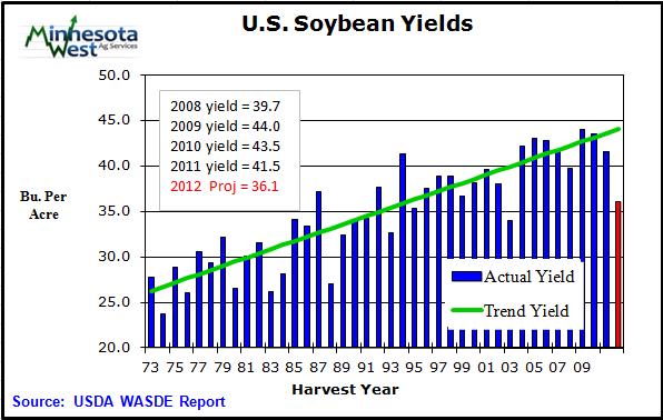 2 percent. Soybean production is projected at 2.692 billion bushels, down 358 million due to lower harvested area and yields. Harvested area is projected at 74.6 million acres, down 0.