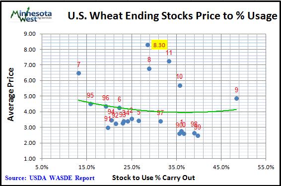 from last year. USDA estimates 2012/13 ending stocks at 698 million which provides for a 28.
