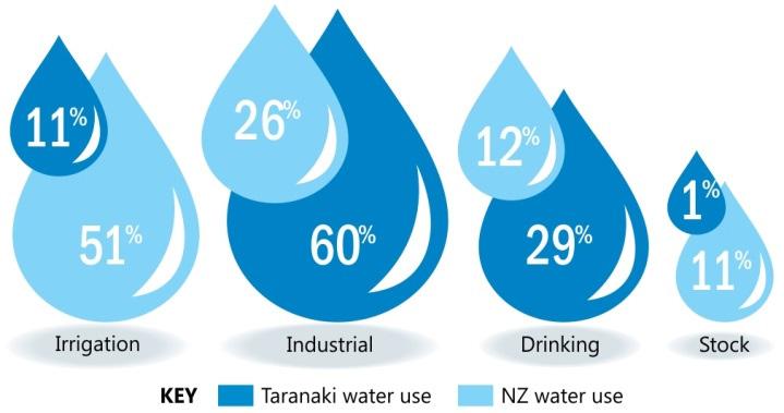 Three streams in the region have had water abstractions for a long period of time the Tawhiti Stream (Fonterra Whareroa's milk processing site), the Manganui River (Trustpower s Rātāpiko