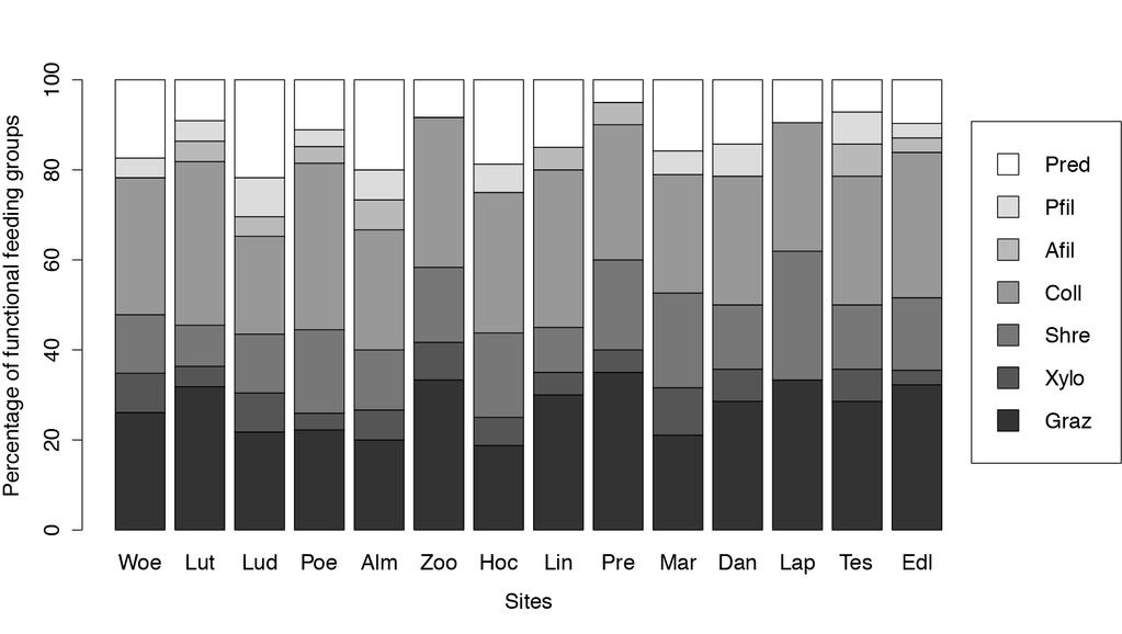 3. Results The percentage distribution of functional feeding groups (Moog, 2002; Vannote et al. 1980; Merritt & Cummins, 1996) are shown in Figure 8.