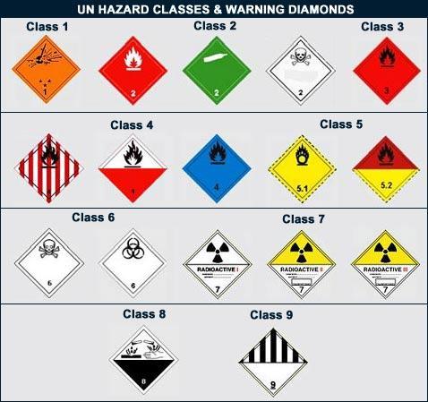 IMDG code The International Maritime Dangerous Goods (IMDG) code was developed as a uniform international code for the transport of dangerous goods by sea covering such matters as packing, container