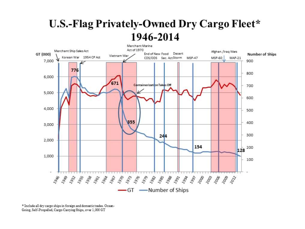 The U.S.-flag dry cargo fleet includes containerships, RO/RO, break-bulk, and a few dry bulk vessels.