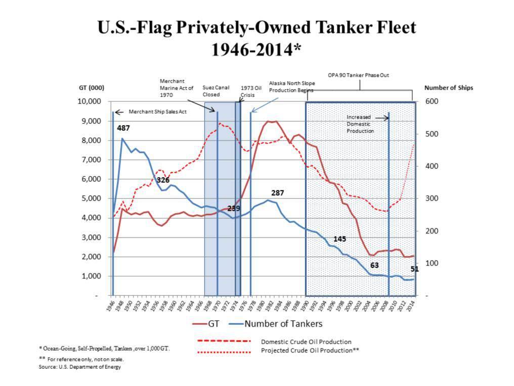 The U.S.-flag tanker segment is primarily driven by the demand to move domestic petroleum and petroleum products. Only about 5 U.S.-flag tankers participate in the foreign trades.
