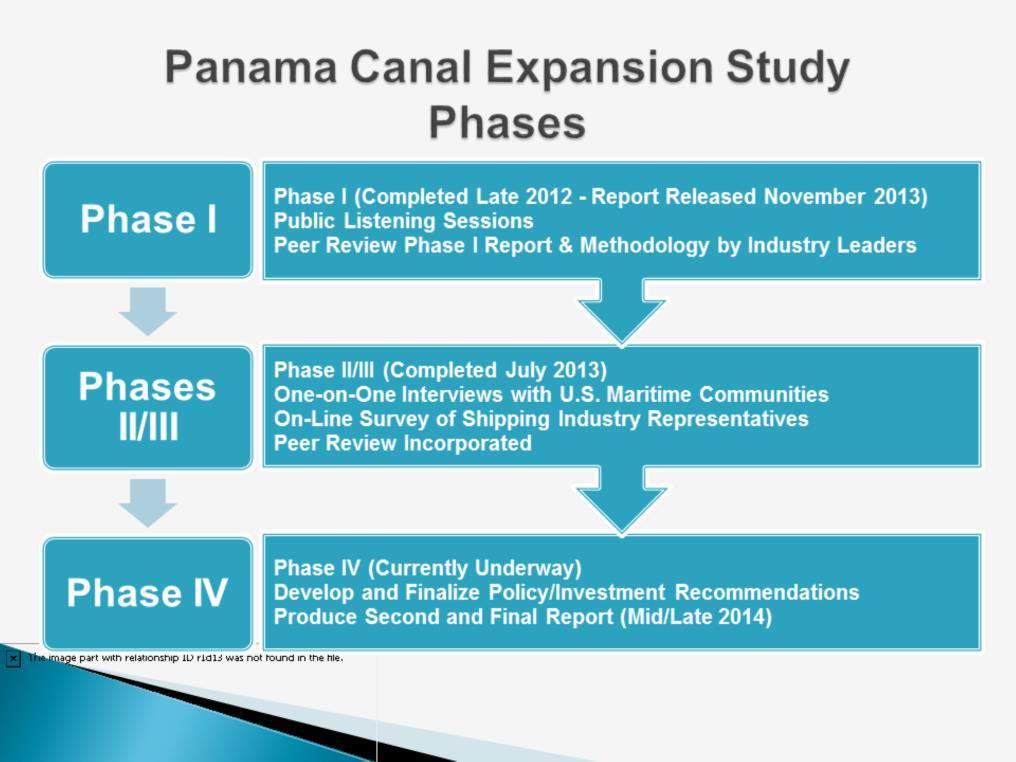 The Study Began in April 2011 and Expected to be Completed Later This Year. Conducted in 4 Phases.