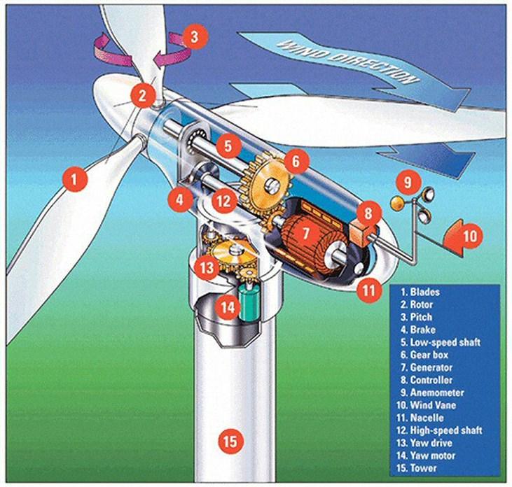 Gearbox is the "Heart" of Wind Turbines A gearbox is subjected to a wide range of conditions in which factors such as lubrication, loads, stresses, vibrations and temperatures continuously vary.