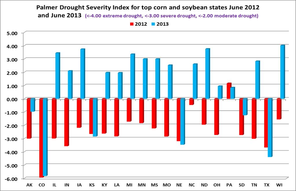 Big improvement in drought