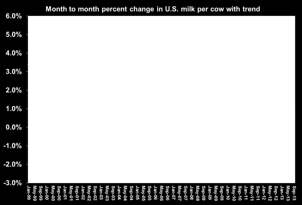 Spotty forage quality has slowed milk per cow