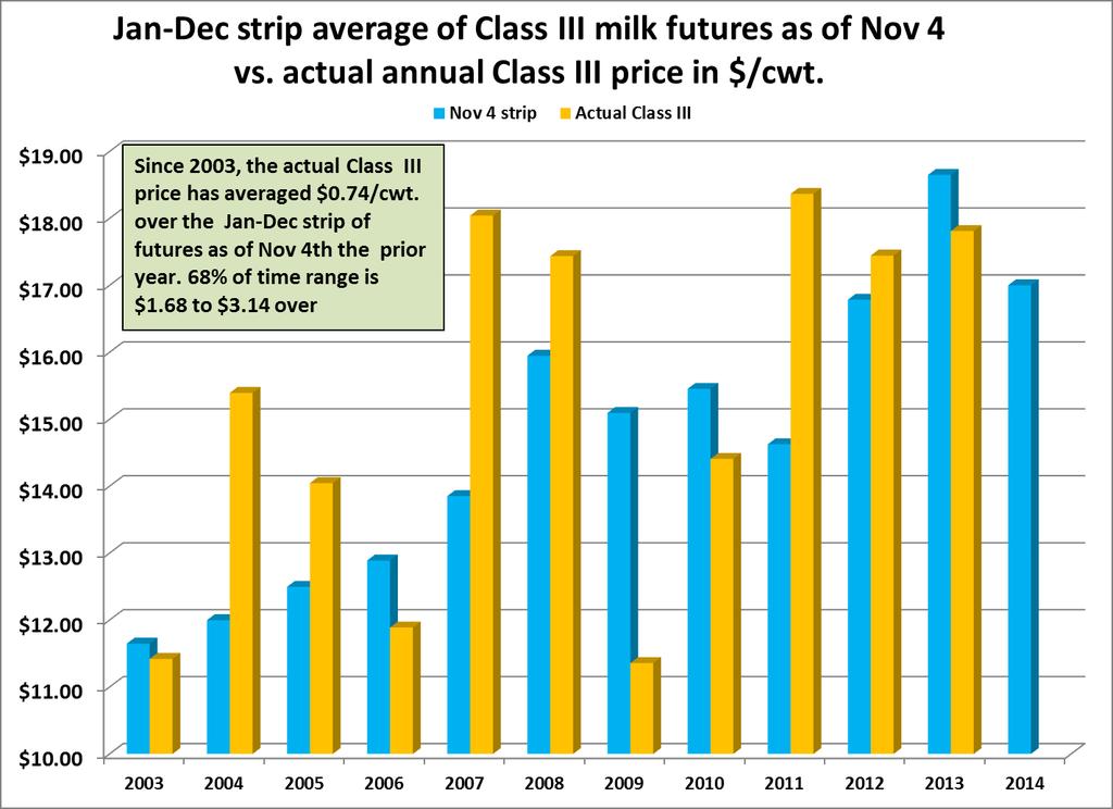 How accurate are milk futures