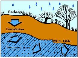 We Get Freshwater from Groundwater and Surface Water Ground water water found in spaces between soil, gravel, and rock due to infiltration.