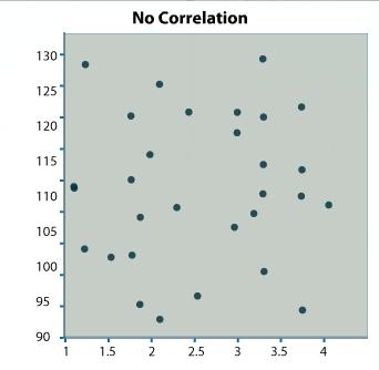 No Correlation By building and examining a Scatter Diagram, you can form a general impression if two variables are positively or negatively correlated.