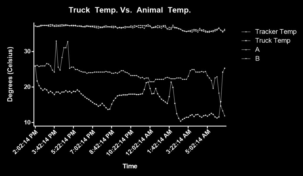 temperature inside of the transport truck.