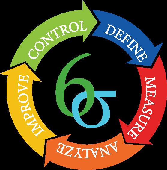 DMAIC Solves problems by using Six Sigma tools Define problems in processes Measure performance Analyze causes of problems Improve processes/ remove variations and