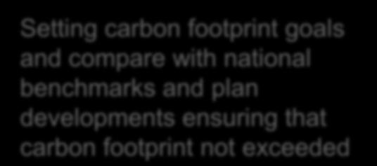 Setting carbon footprint goals and compare with national benchmarks and plan