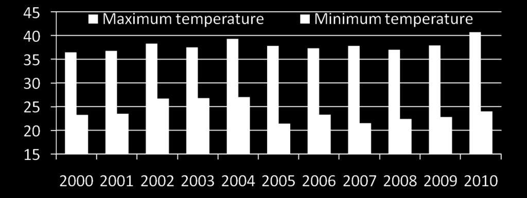 Increased maximum temperature in March-May 2010
