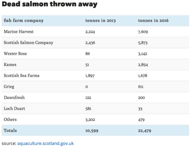 Figure 18 summarises the tonnes of dead salmon thrown away by the major salmon producers in Scotland in 2013 and in 2016.