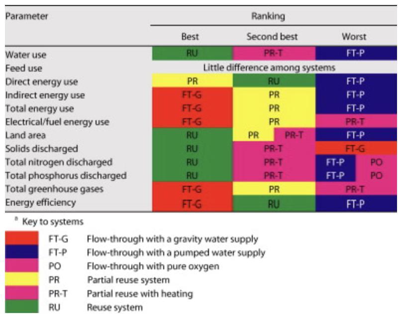 Figure 43: Rearing System Rankings for various performance parameters (Colt et al.