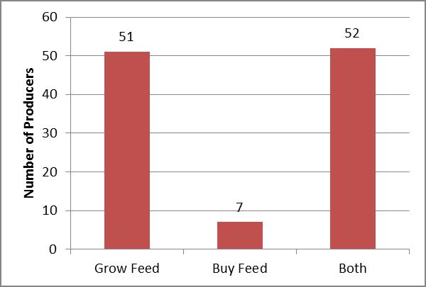 Figure 4. Source of feedstuffs. Producers were surveyed about breeding and reproduction in their herd.