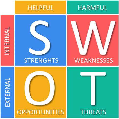 SWOT Analysis SWOT analysis is an acronym for strengths, weaknesses, opportunities, and threats.