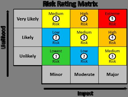 A Rating Matrix is a tool that is used to assess the various levels of risk or opportunities for the organization.