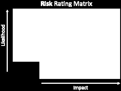 The Opportunity Rating Matrix looks at the ease of implementation of opportunities and the impact on the organization if they were taken advantage of.