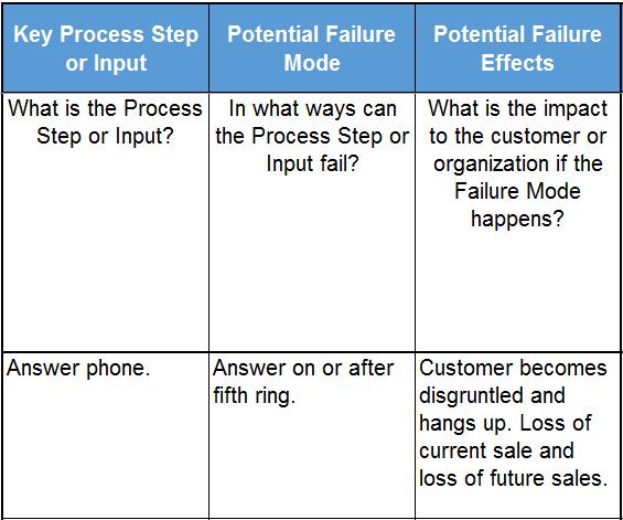 Step 3 Potential Effects of the Failure Modes Write down the effects that would happen if the potential failure were a real failure. How would the failure impact your company? Your suppliers?