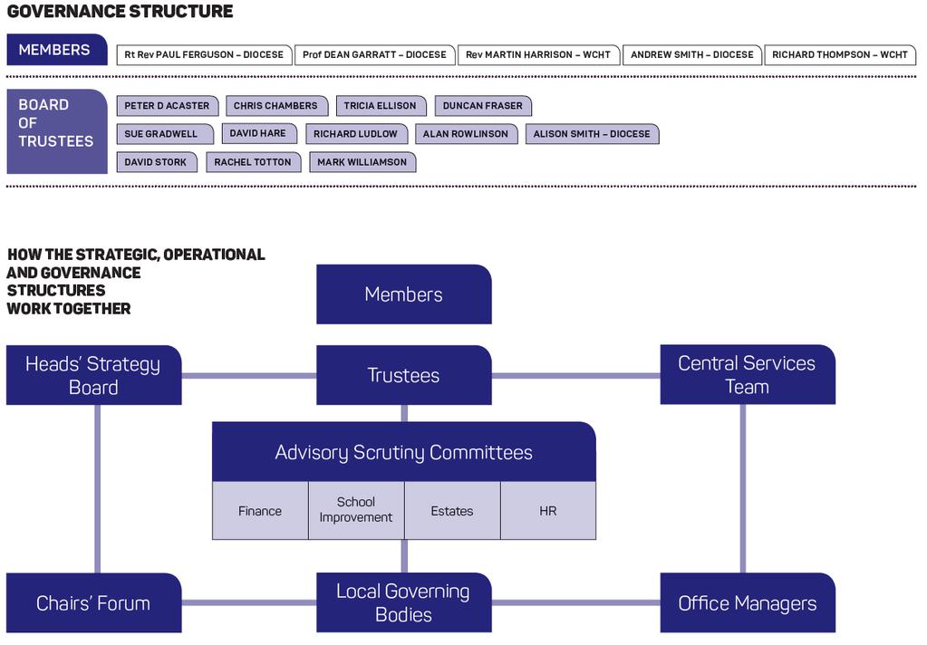 3. Core Organisational Structure for the Board and its Sub-Committees 3.