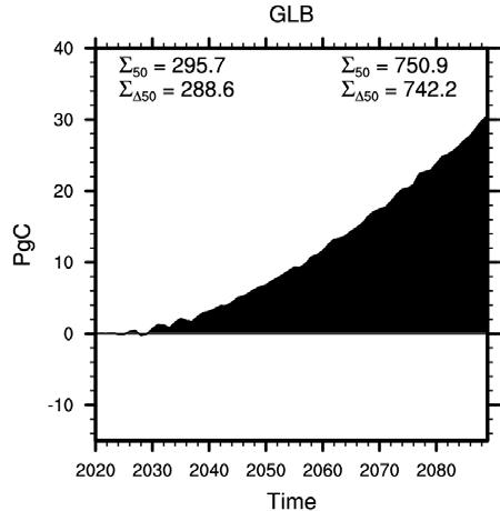 GLB Terrestrial Ecosystem Responses