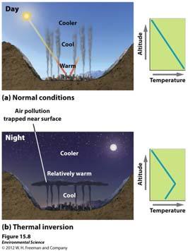 Thermal Inversions Thermal Inversion- when a relatively warm layer of air at mid-altitude covers a layer of cold, dense air below.