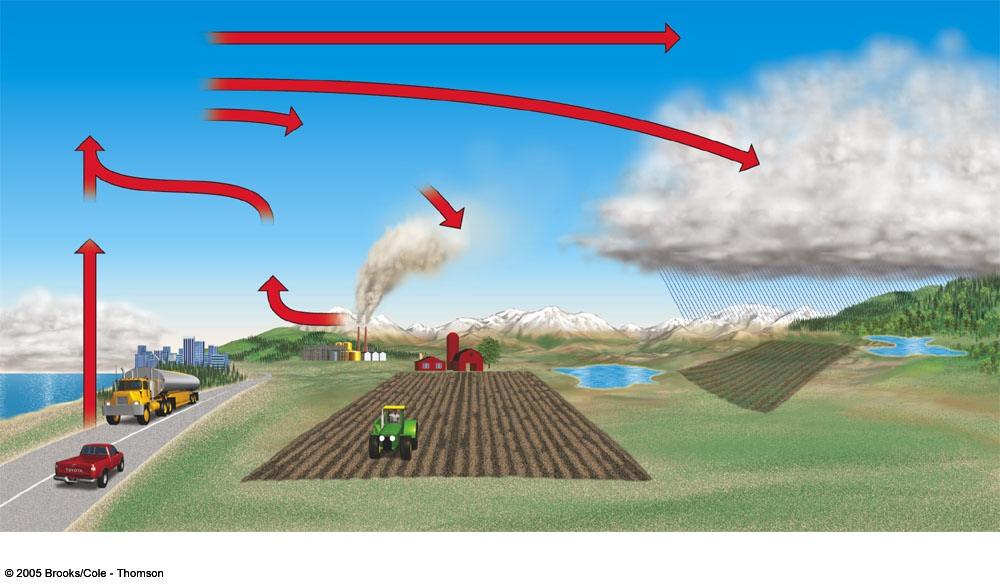 Wind Transformation to sulfuric acid (H 2 SO 4 ) and nitric acid (HNO 3 ) Nitric oxide (NO) Acid fog Sulfur dioxide (SO 2 ) and NO Windborne ammonia gas and particles of cultivated soil partially