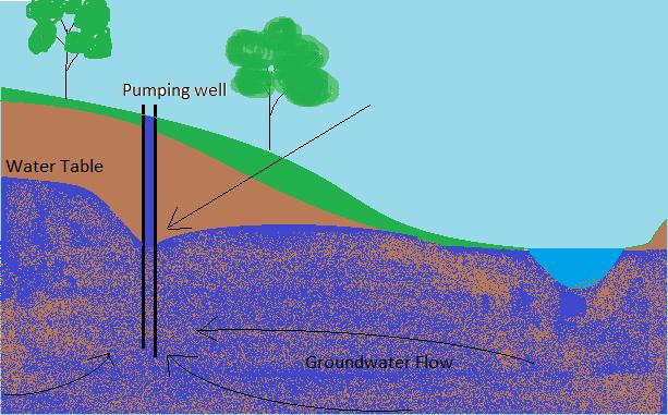 6) Overwithdrawal can have serious negative impacts including (2 points) a. Subsidence b. Loss of inputs to surface water causing loss of habitat c. Drying up another well in the area d.