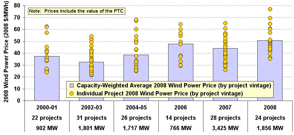 2008 Wind Market Report; LBL As a Result of Foregoing Trends, Wind Prices Have Been Rising Since 2002-03 Wind