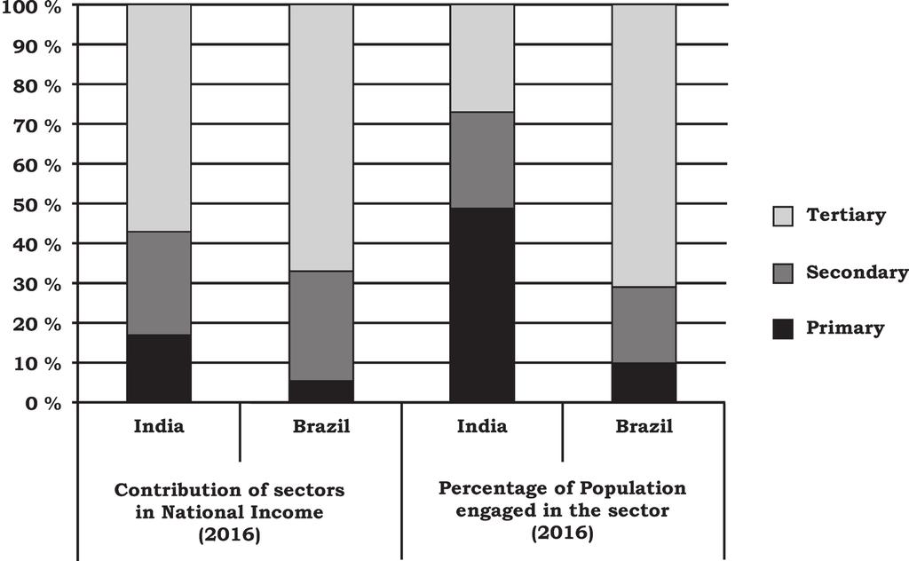 ...... Q.. (B) Read the following graph and answer the questions : (1) What is the contribution of primary, secondary and tertiary sector in Brazil's National Income?