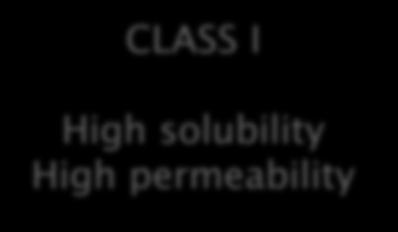 solubility Low permeability CLASS IV Low solubility Low