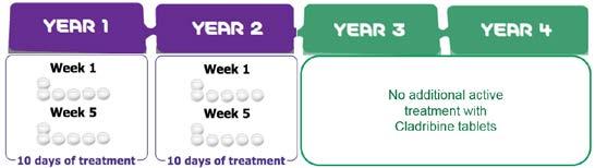 treatment of relapsing-remitting multiple sclerosis.