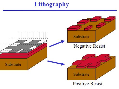 lightsensitive chemical "photoresist with a resolution of 0.