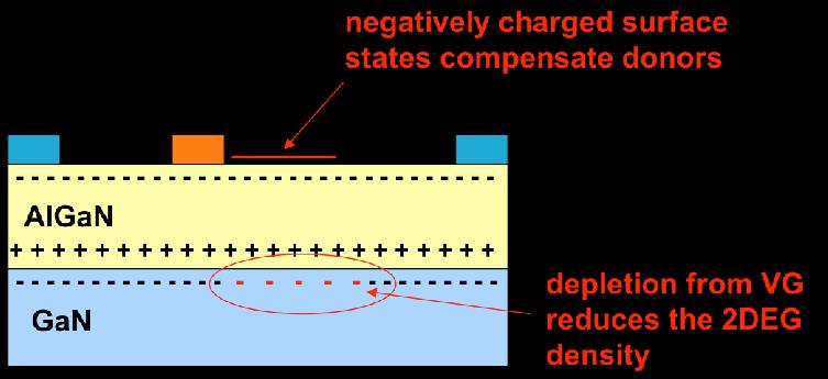 Inherent surface charges causing 2DEG depletion and