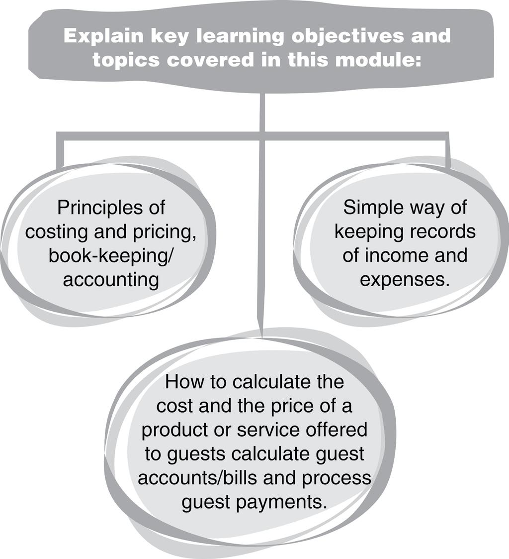 Module introduction 20 Time: mins Explain key learning objectives and topics covered in this module: Principles of costing and pricing, book-keeping/accounting Simple way of keeping records of income