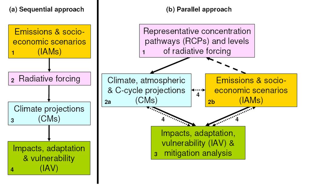 Climate change scenarios Different approach to climate